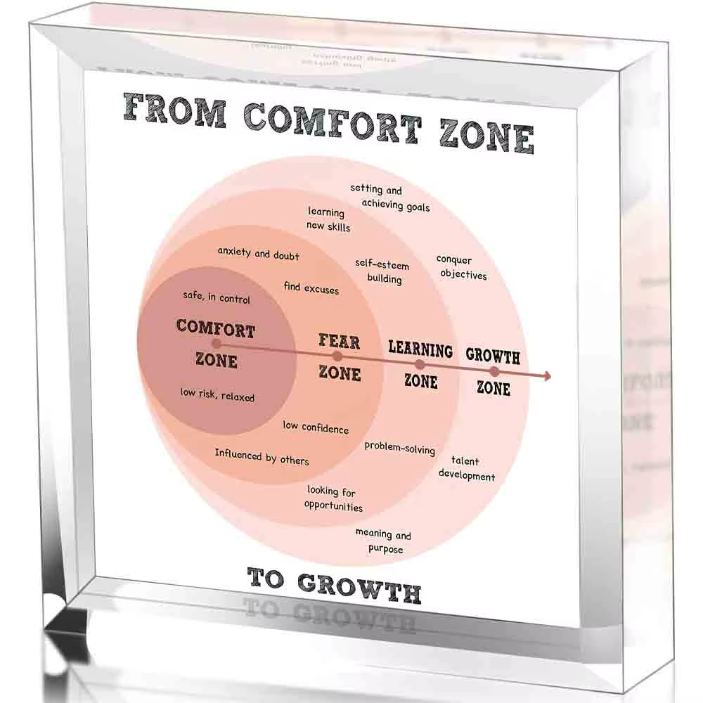 Zone de confort pour la croissance Plaque acrylique | Décor de motivation du développement personn