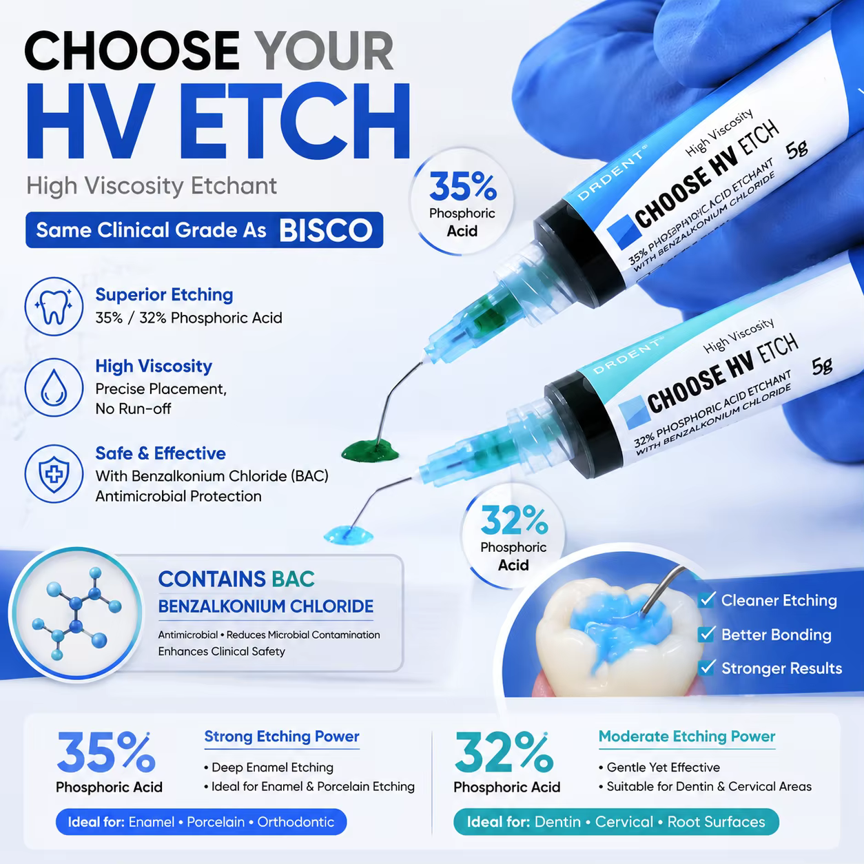 Gel de gravure dentaire HV 35%/32%/37% à l'acide phosphorique, qualité clinique identique à BISCO, avec BAC antimicrobien pour une adhérence forte